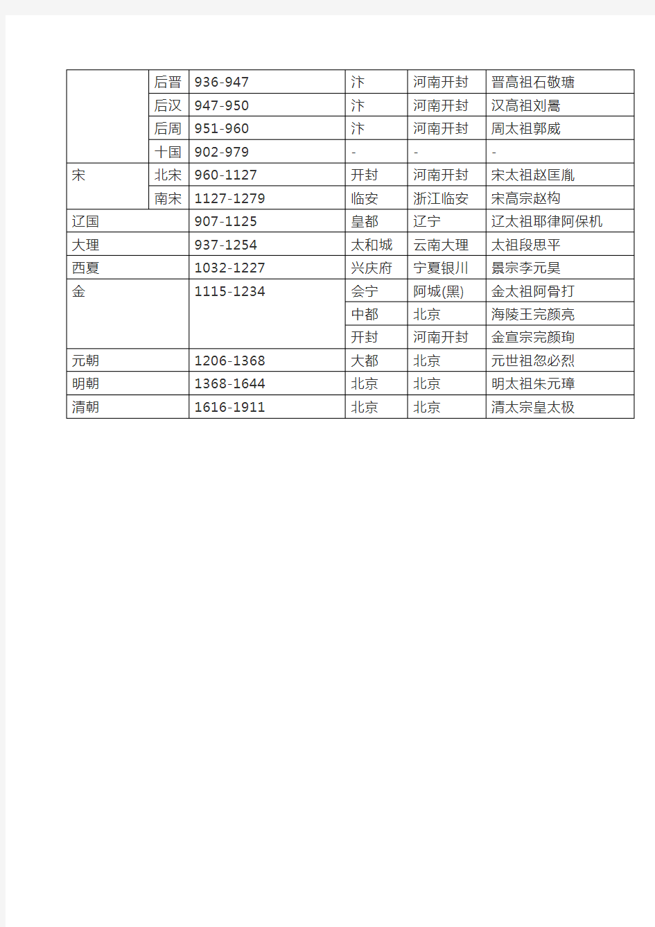 中国朝代顺序完整表 中国历史朝代顺序表