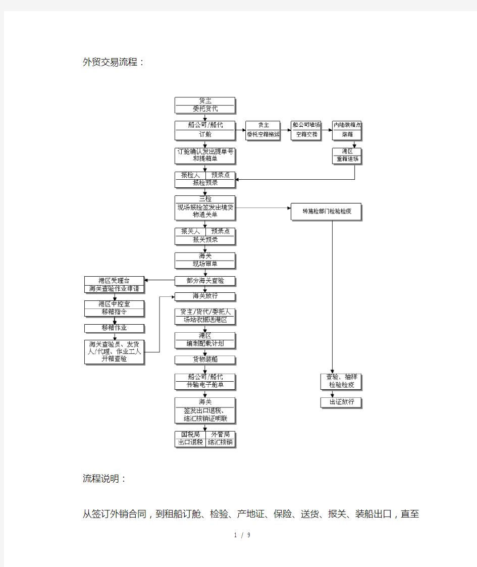 外贸业务流程图