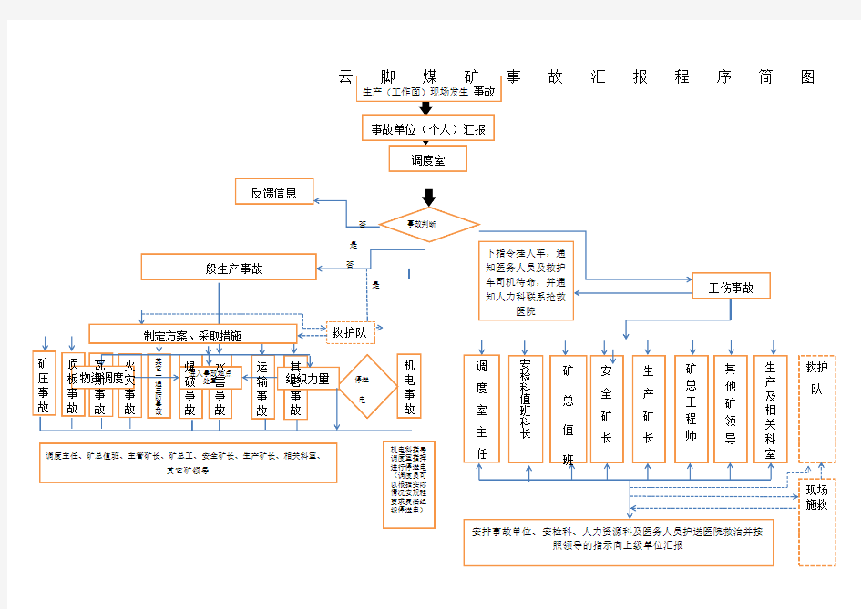 煤矿事故汇报程序简图