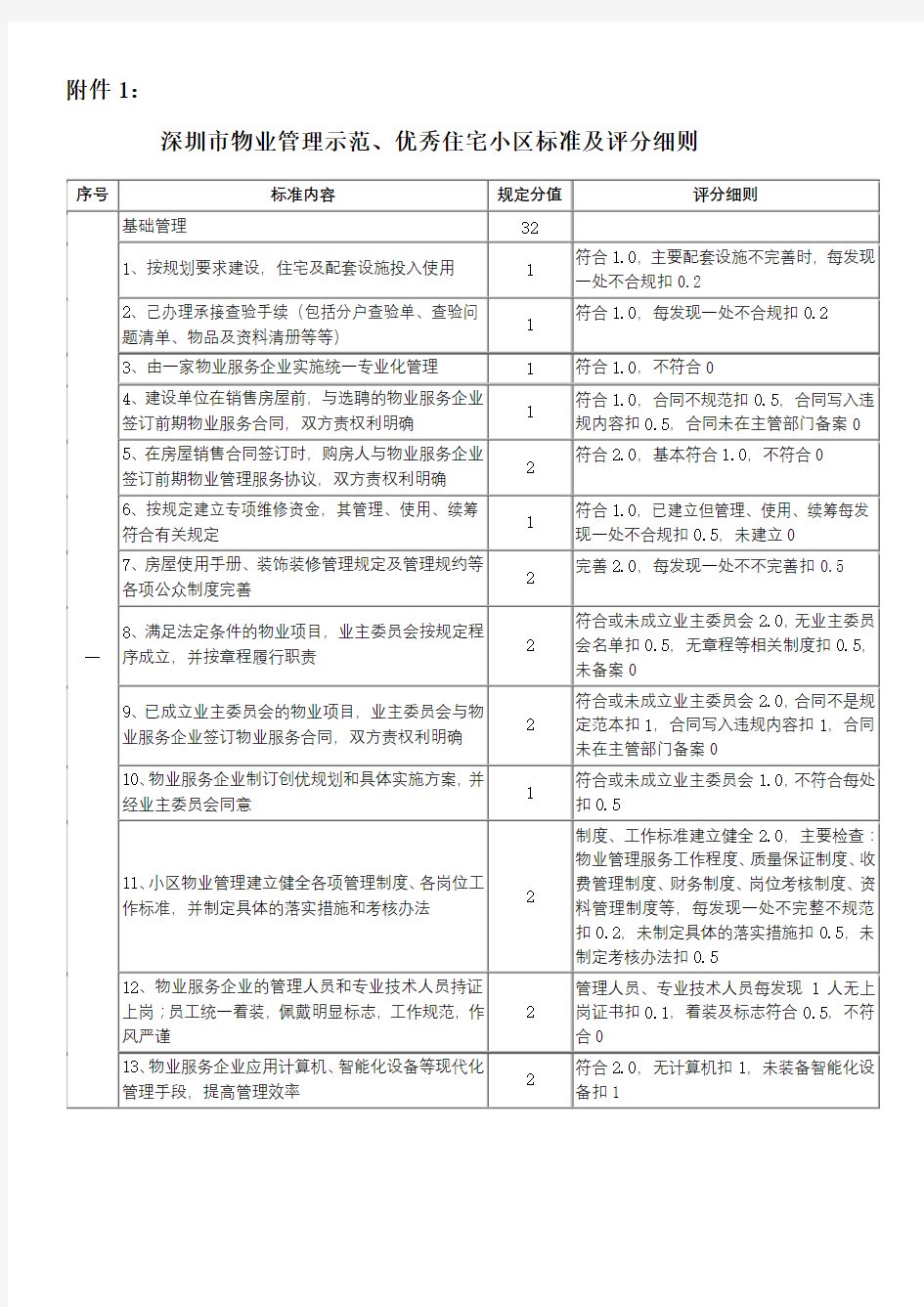 深圳市物业管理示范、优秀住宅小区标准及评分细则【模板】