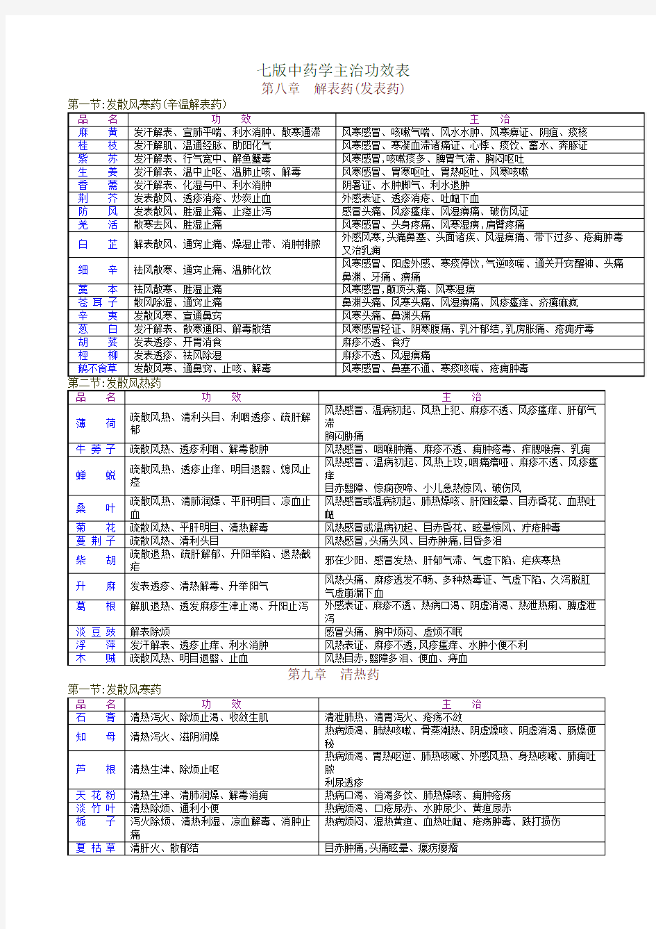 最全最实用的中药主治功效表