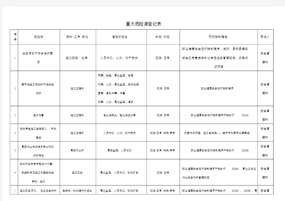 重大危险源登记表.doc