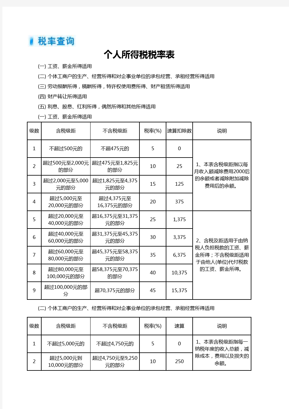 个人所得税税率表格