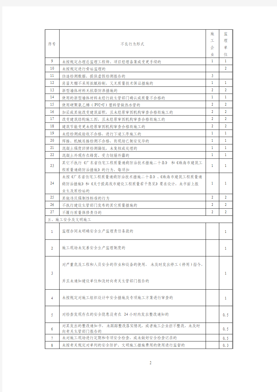 建筑场施工监理企业不良行为记录记分标准