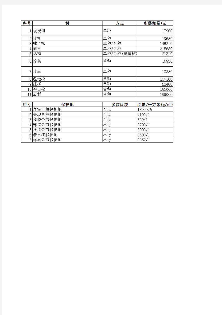 蚂蚁森林树种和保护地一览表