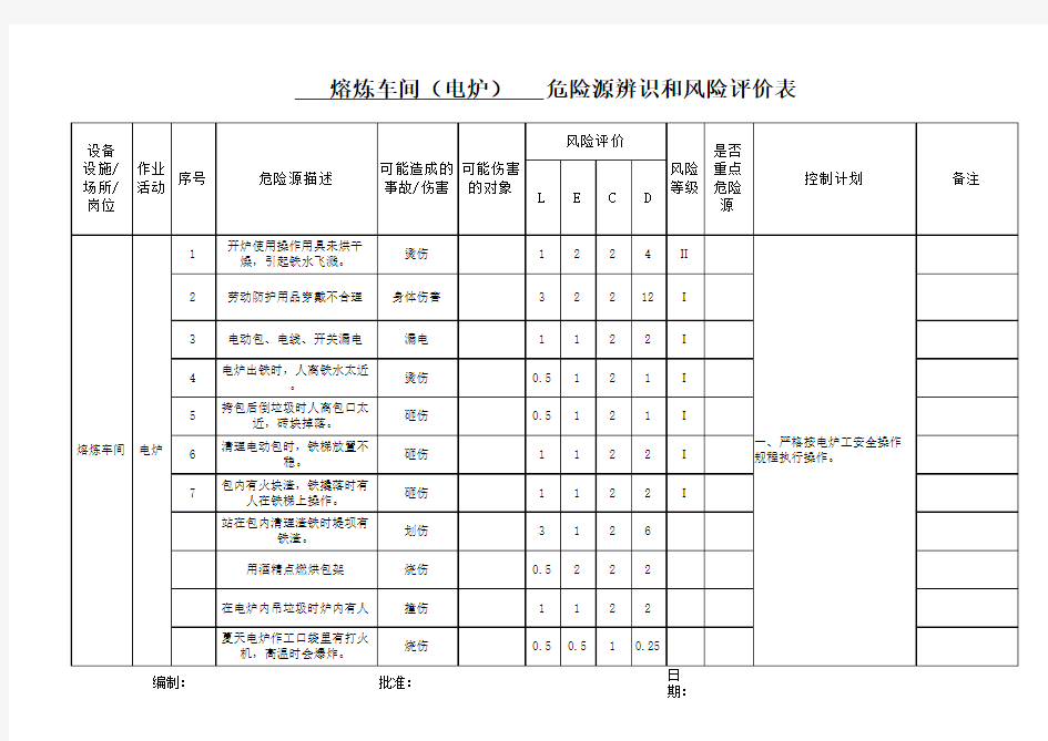 危险源辨识和风险评价表 熔炼车间 