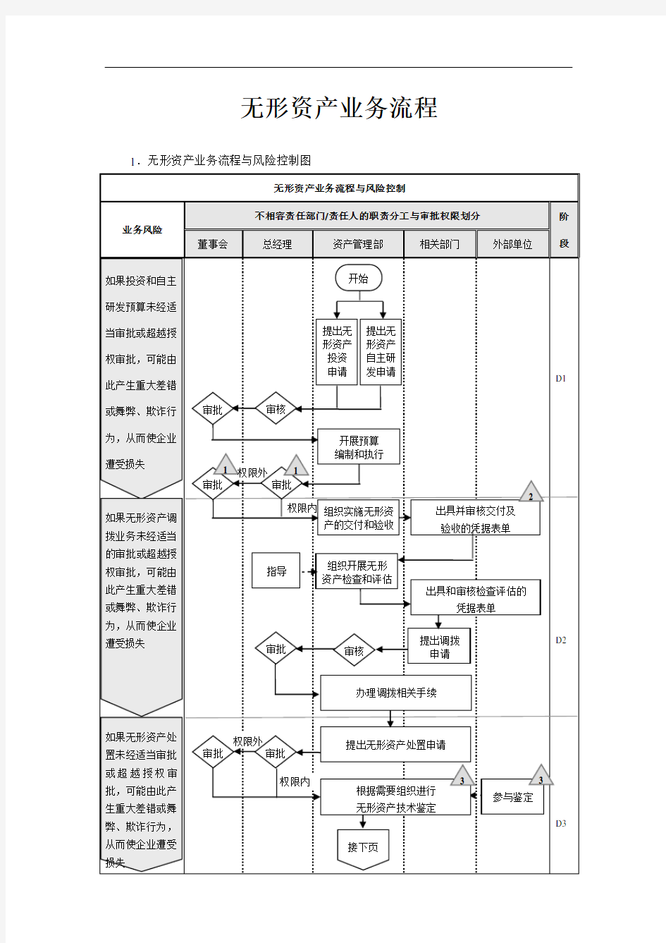 【企业内部控制流程】无形资产业务流程