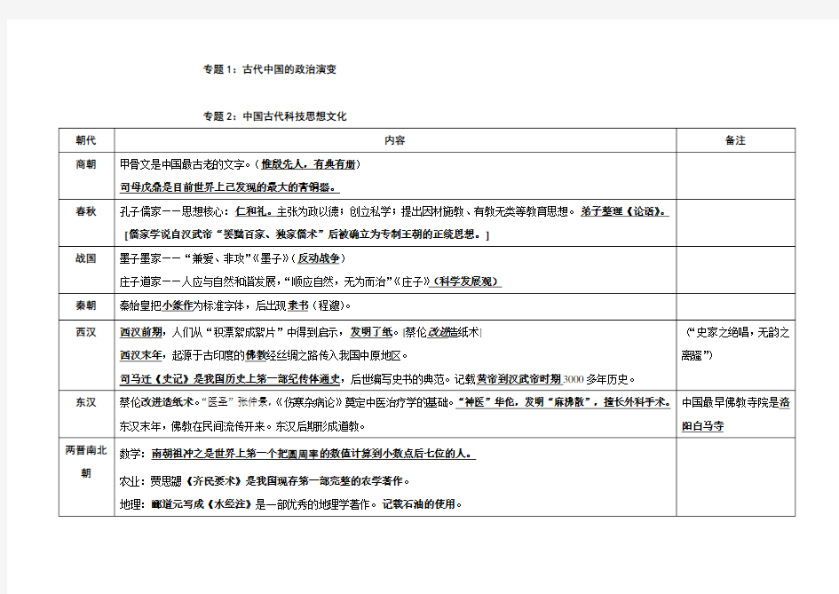 中考历史表格式专题复习提纲