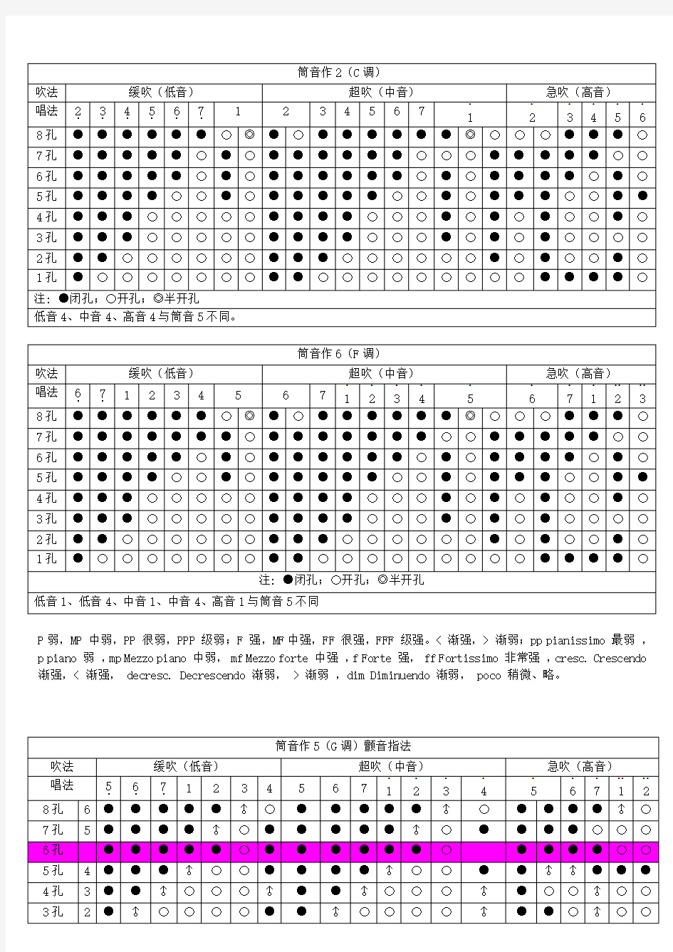 孔箫指法表指法表