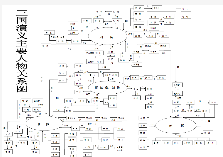 三国演义里的主要人物关系图