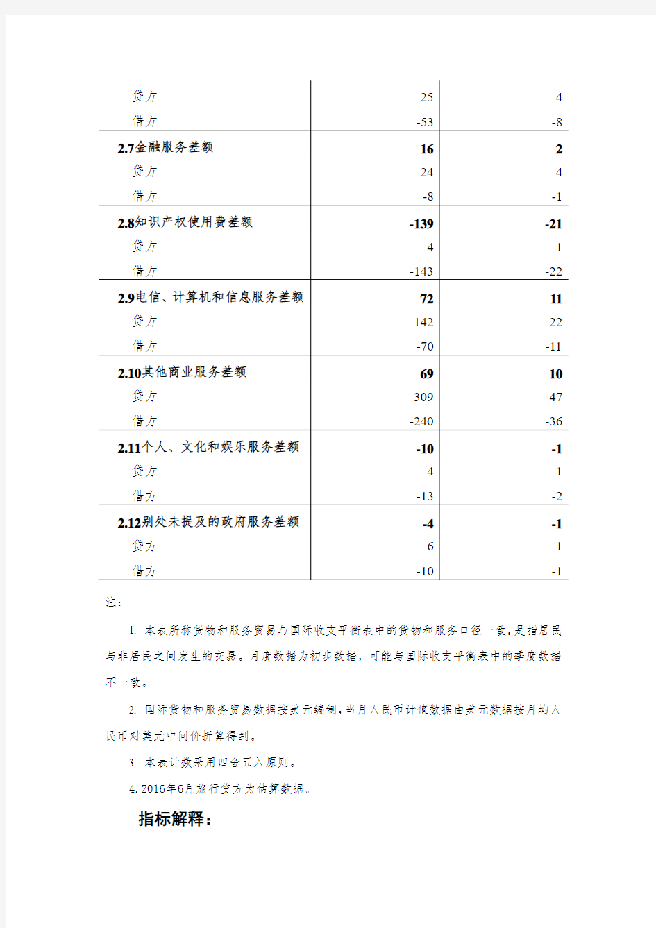 中国国际货物和服务贸易(国际收支口径)