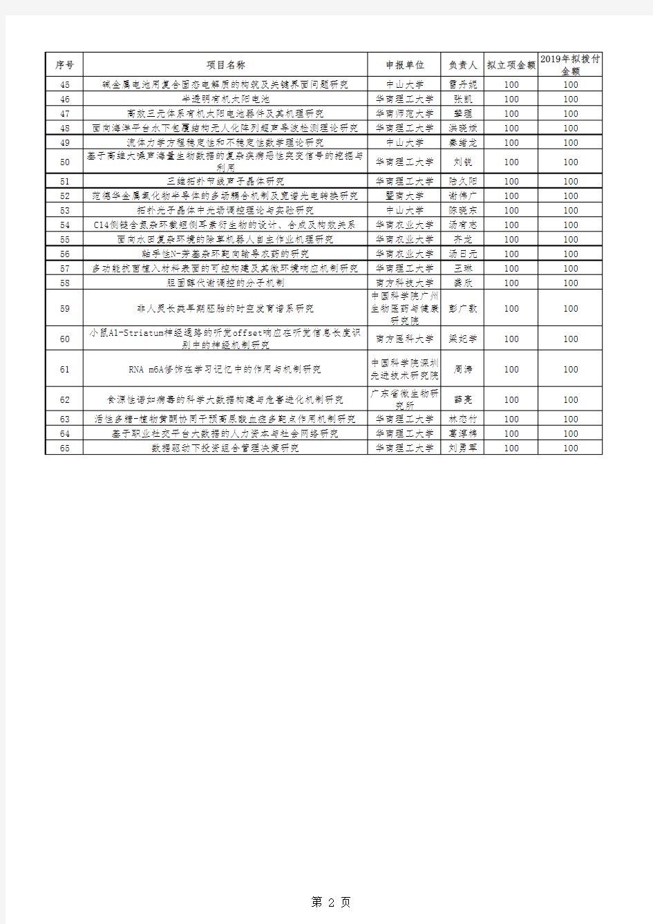 2019年度广东省自然科学基金拟立项杰出青年项目