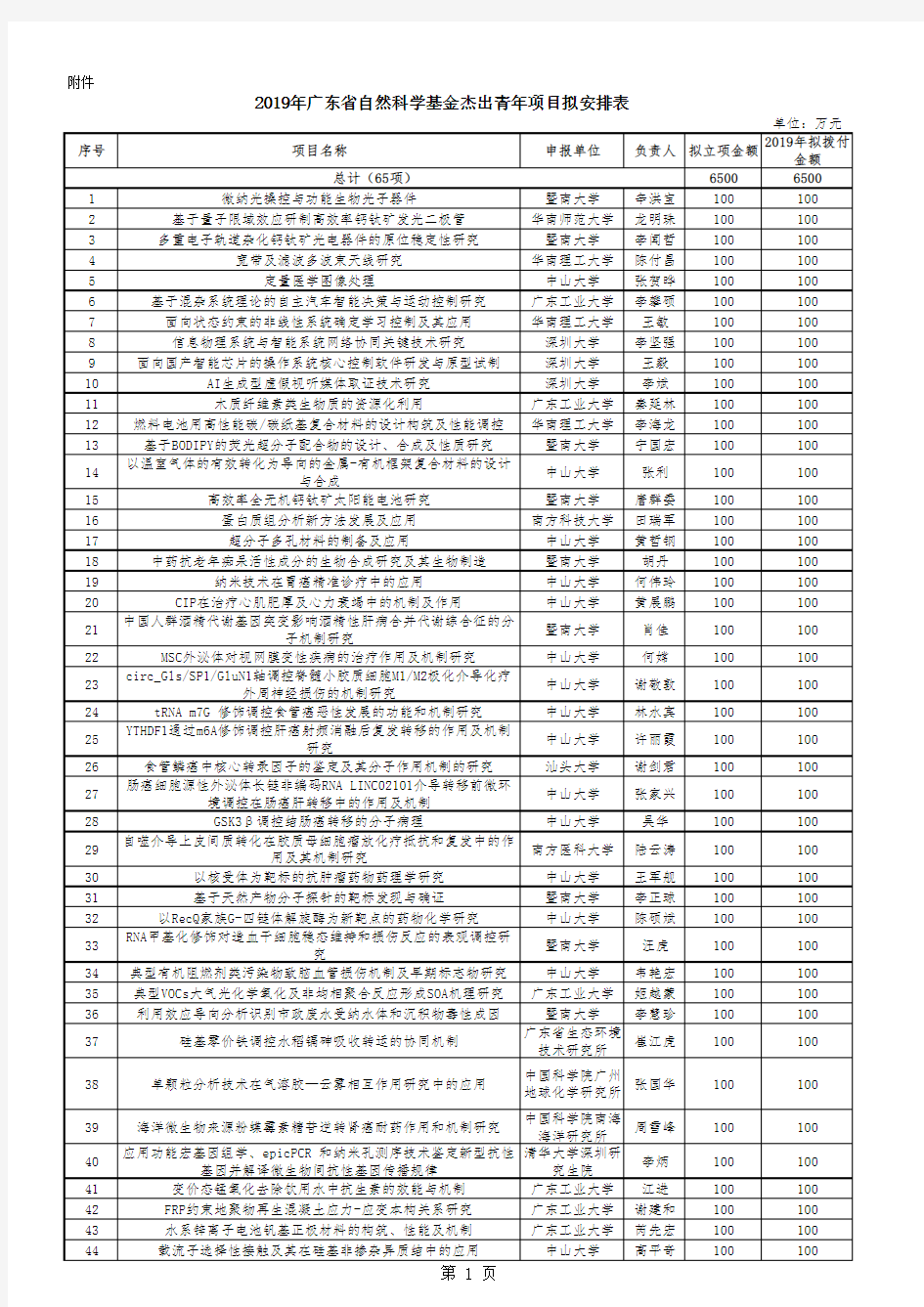 2019年度广东省自然科学基金拟立项杰出青年项目