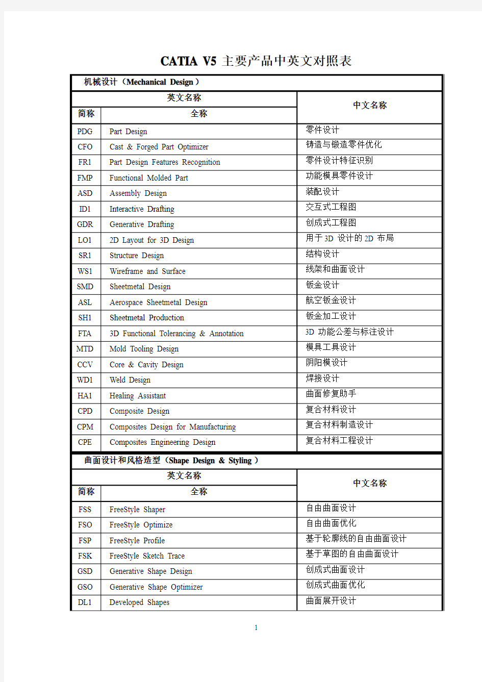 CATIAV5主要模块中英文对照表