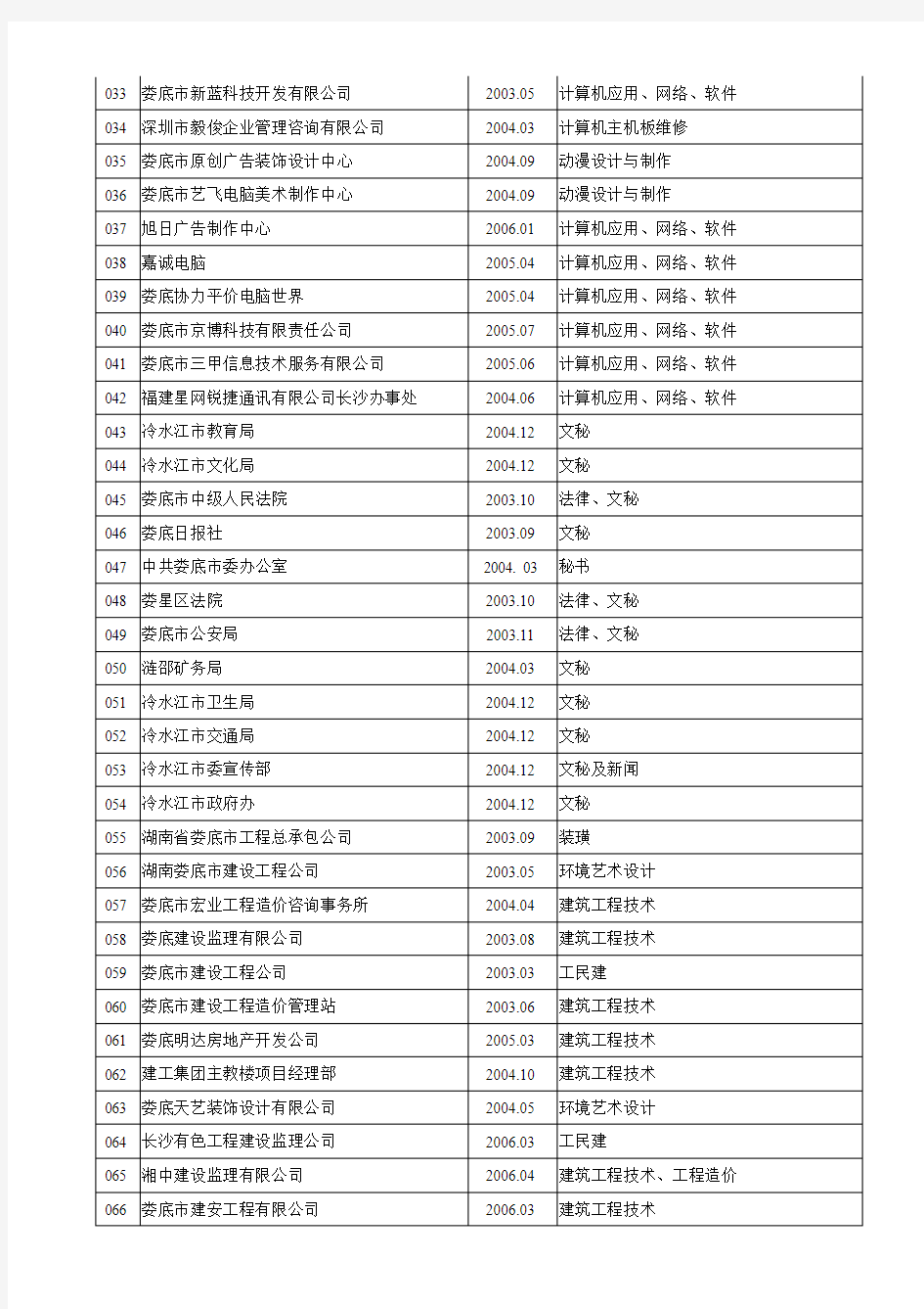 现有校外实训基地一览表