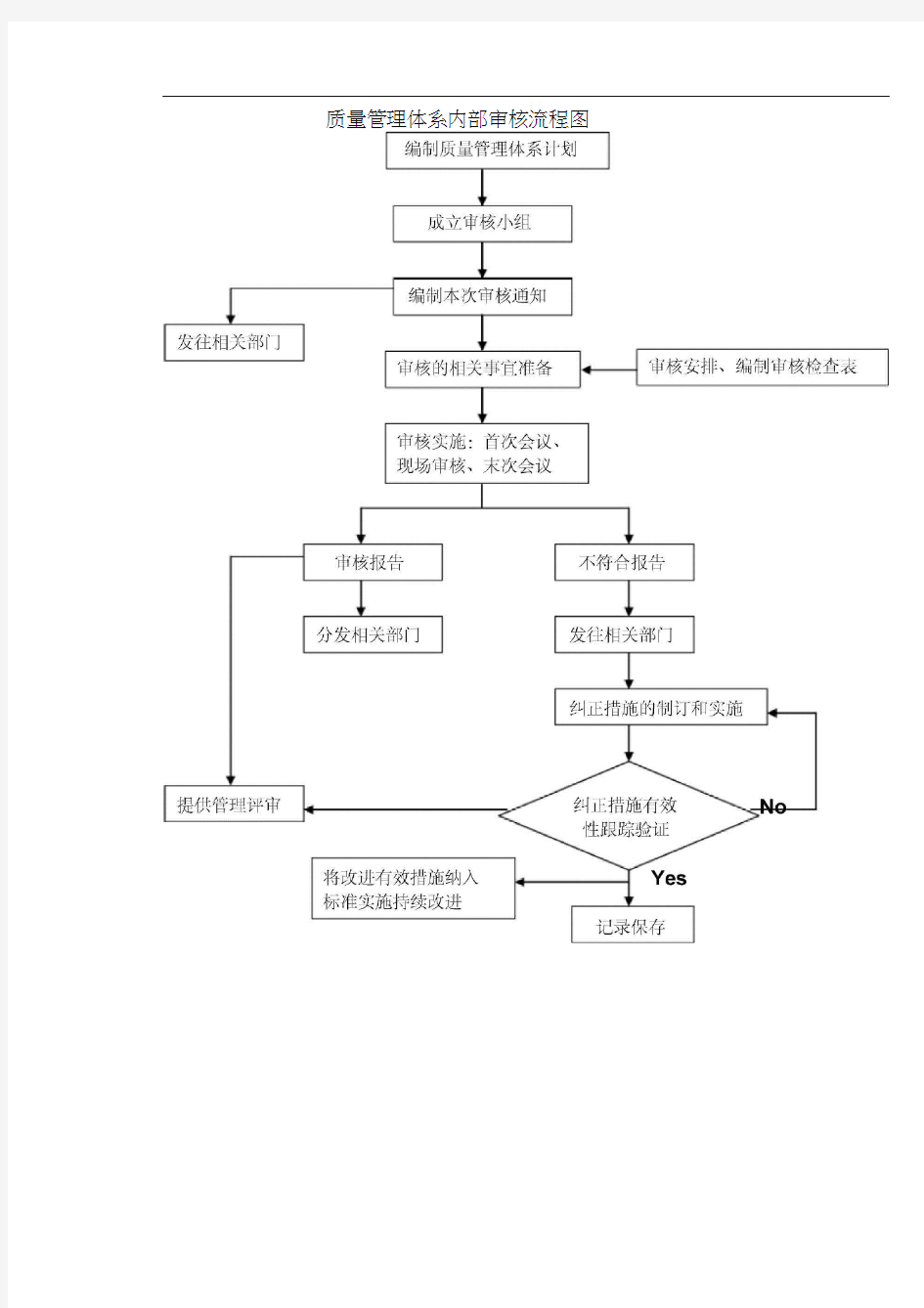 质量体系内部审核流程图