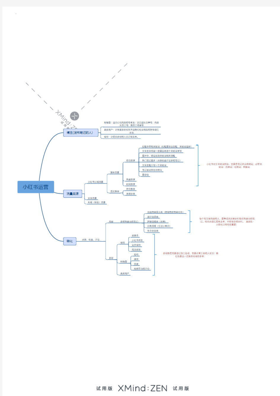 小红书运营思维导图