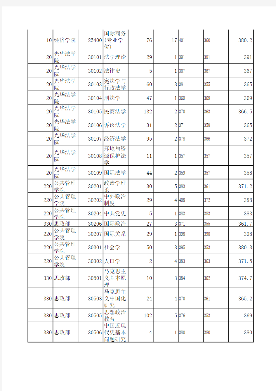 浙江大学2012年硕士报考录取人数统计表