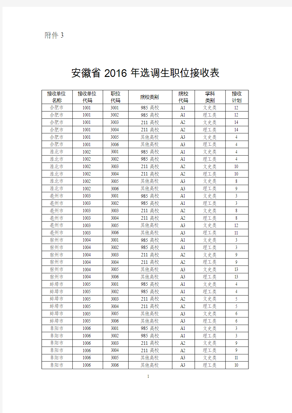 安徽省2016年选调生职位接收表
