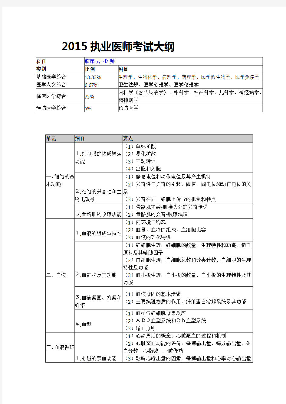 2015执业医师考试大纲完整版