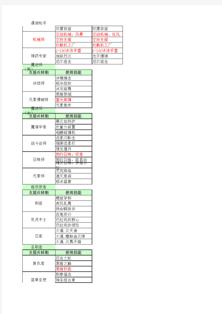 DNF支援兵技能大全最新