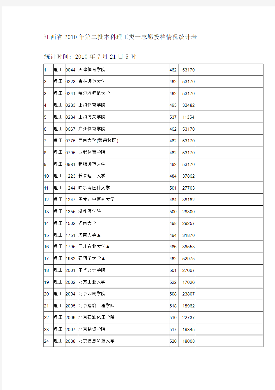 江西省2010年第二批本科理工类一志愿投档情况统计表