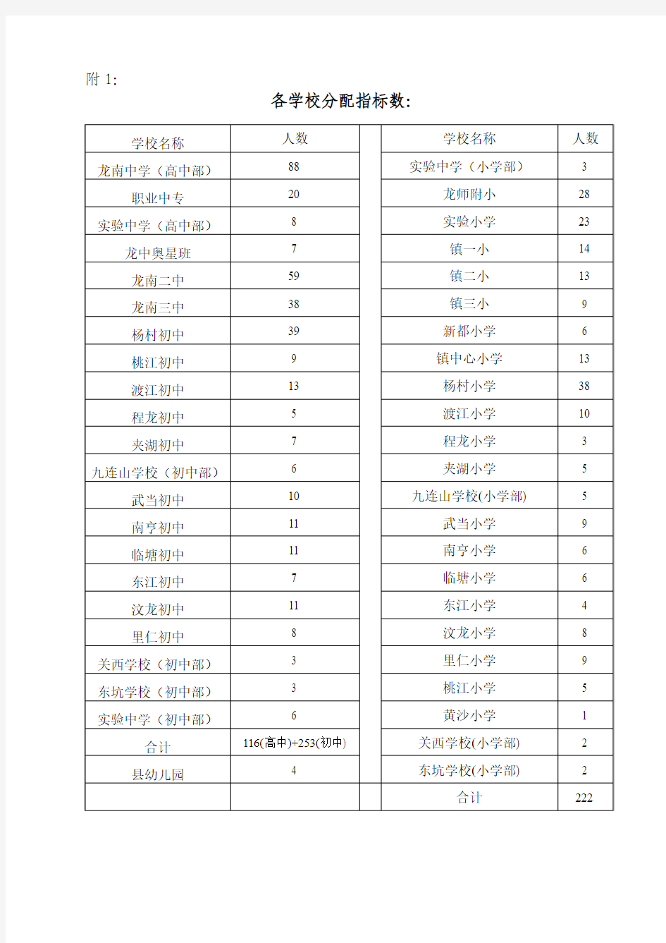 龙南县中小学学科带头人和骨干教师培养登记表