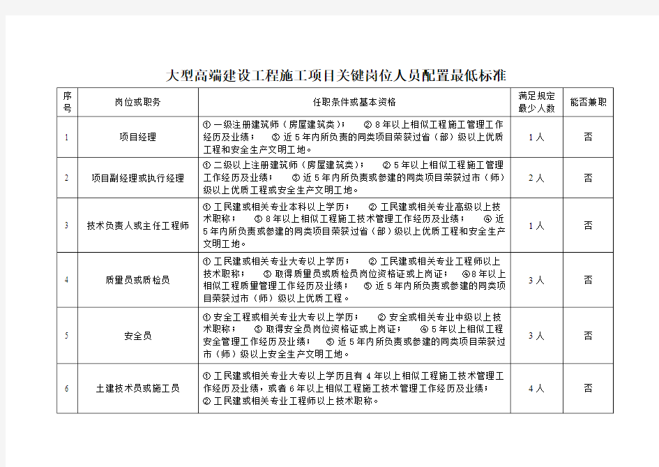 20131028建设工程施工项目部关键岗位人员配置标准及管理办法(正稿) 6