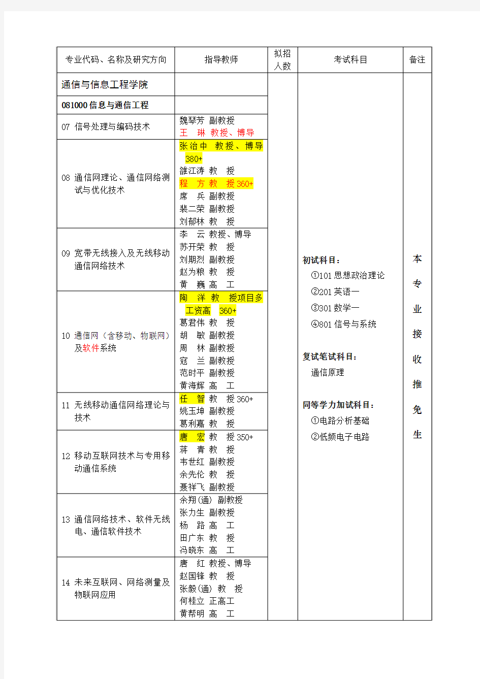 重邮导师及研究方向