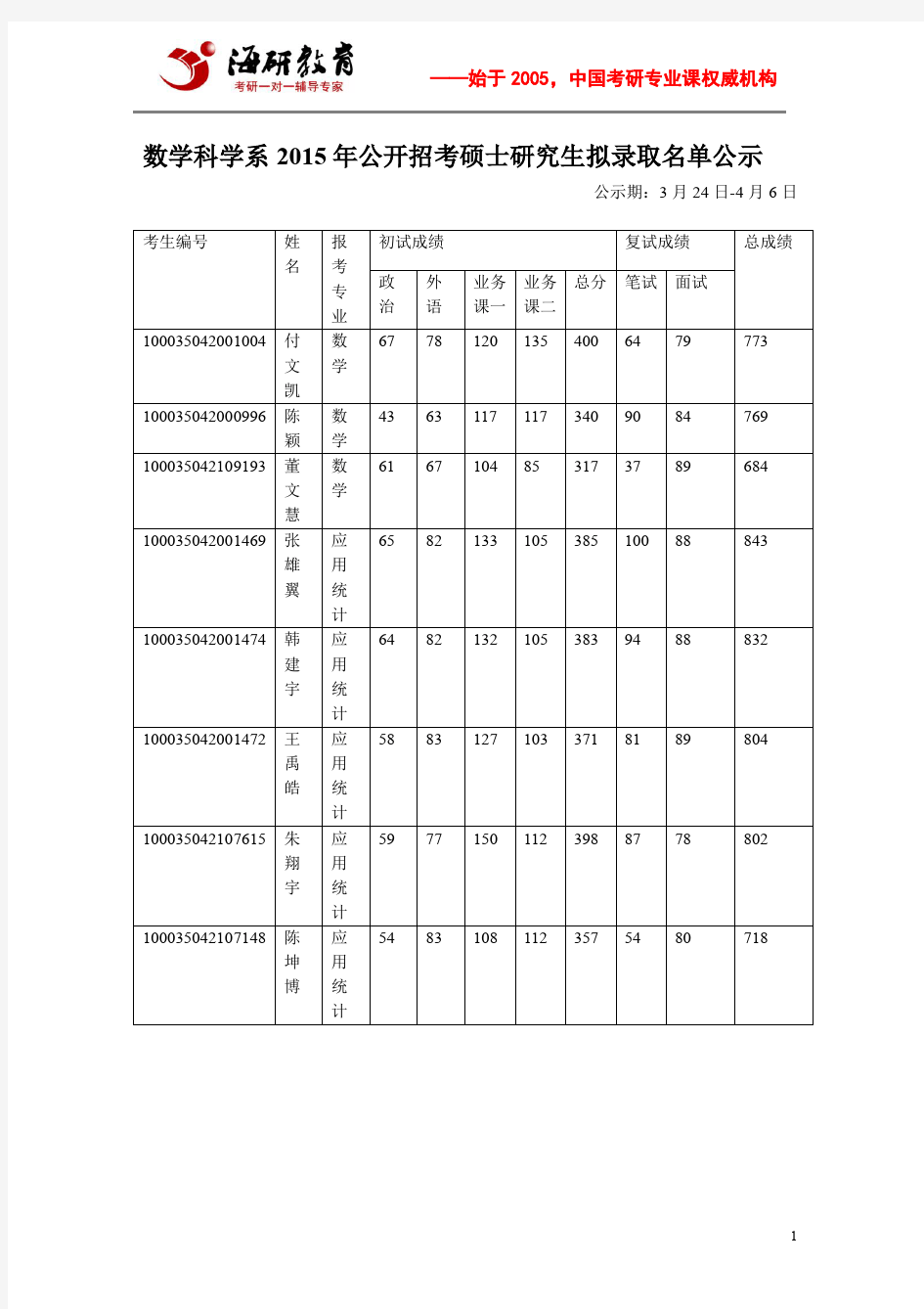 清华大学数学科学系2015年公开招考硕士研究生拟录取名单公示