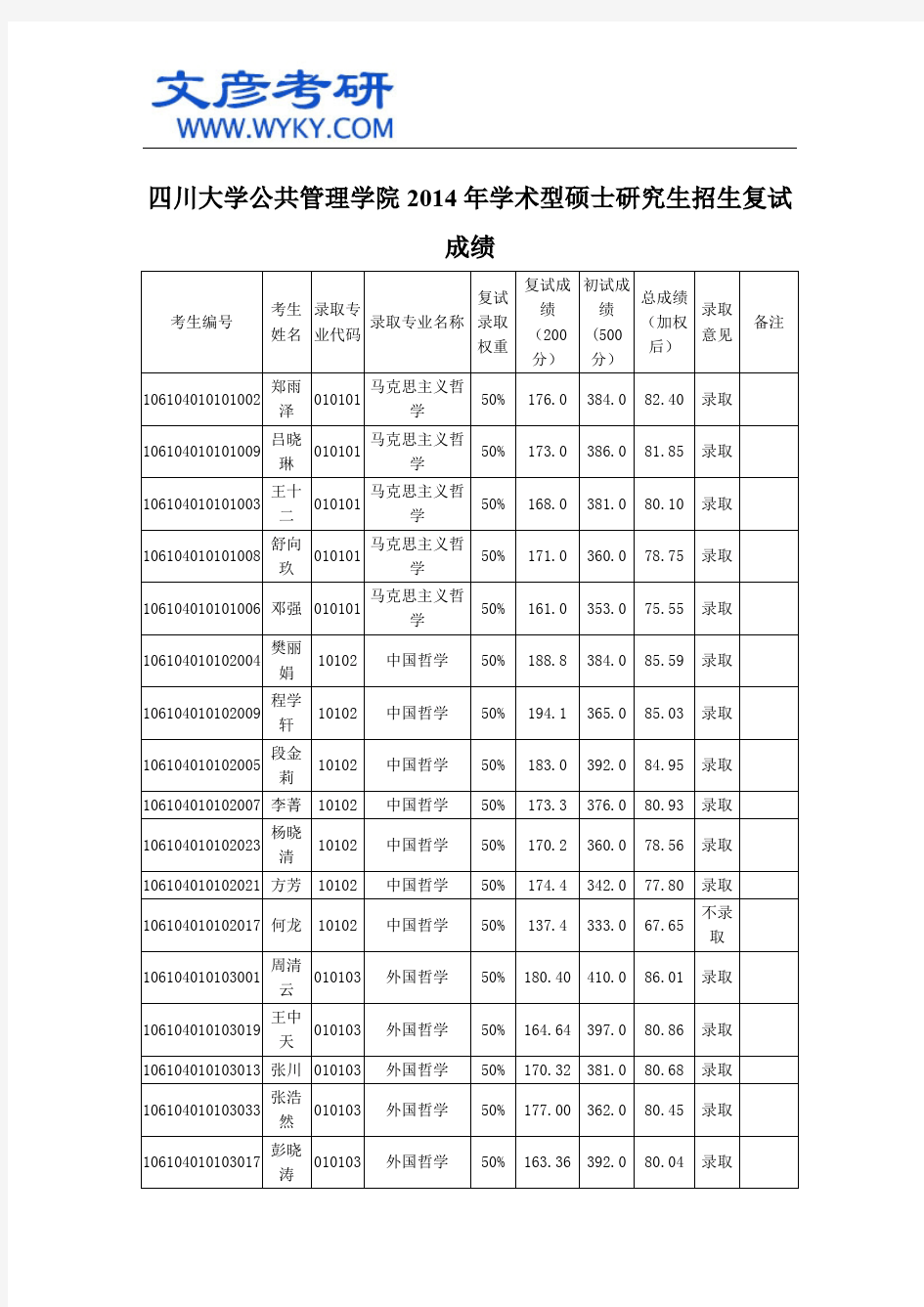 四川大学公共管理学院2014年学术型硕士研究生招生复试成绩