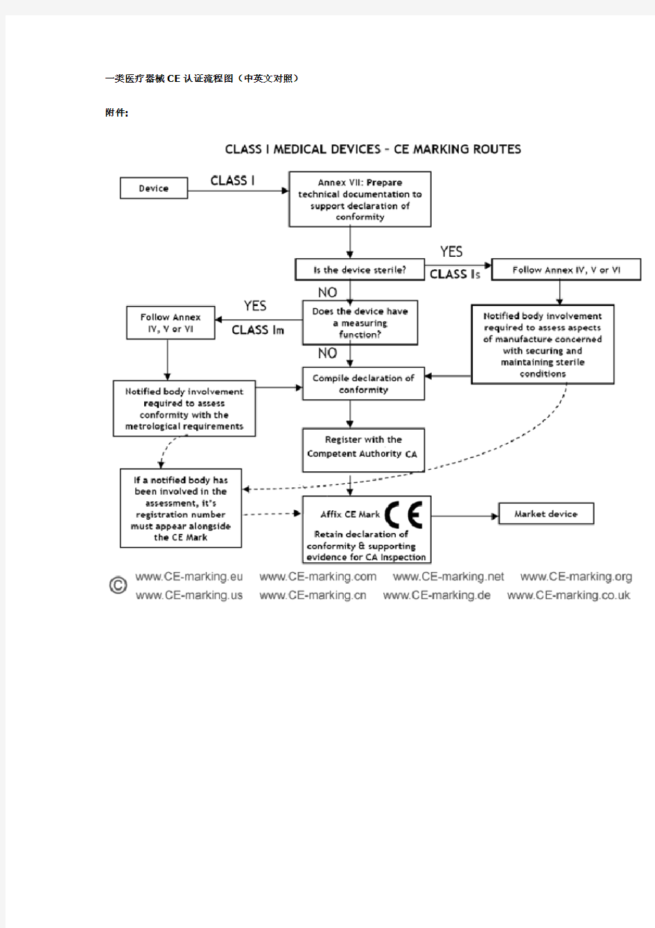 CE认证流程图(中英文对照)