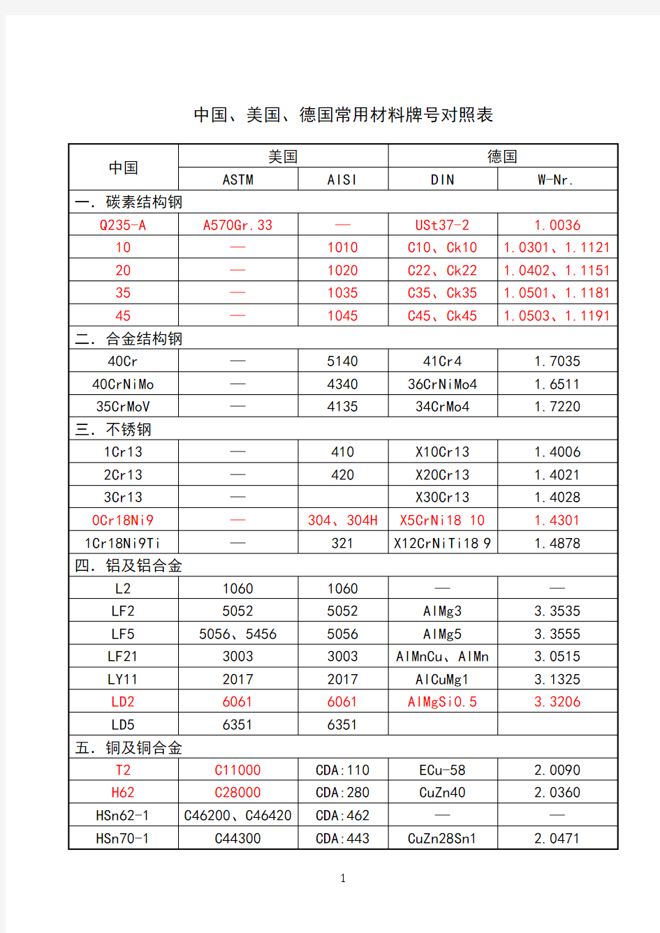 中国、美国、德国常用材料牌号对照表