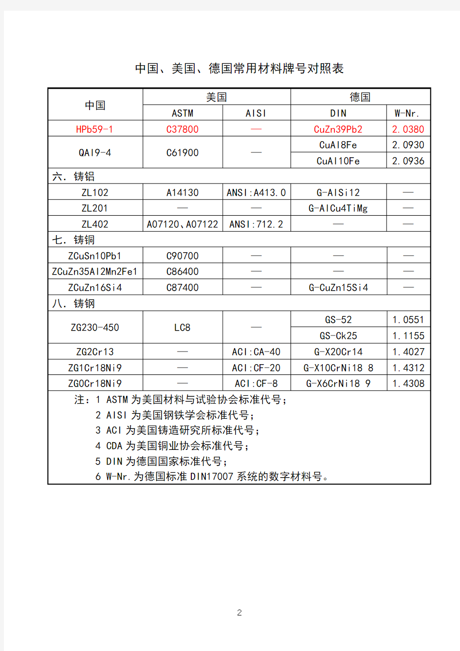 中国、美国、德国常用材料牌号对照表