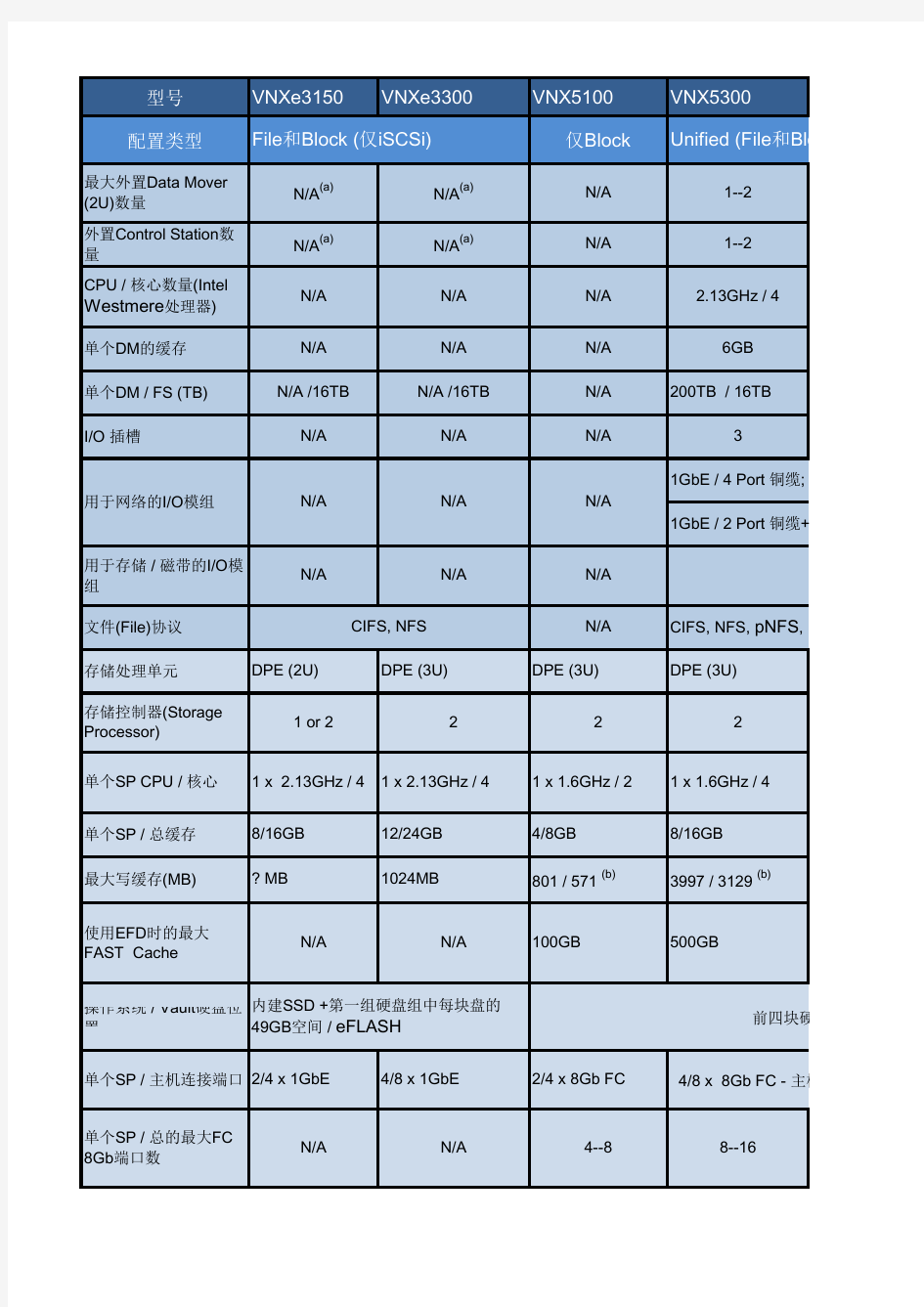 emc  VNX系列存储技术参数表