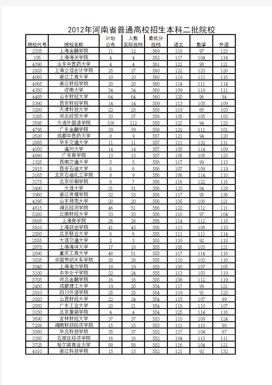 2012年高考河南文科二本投档线(排序版)