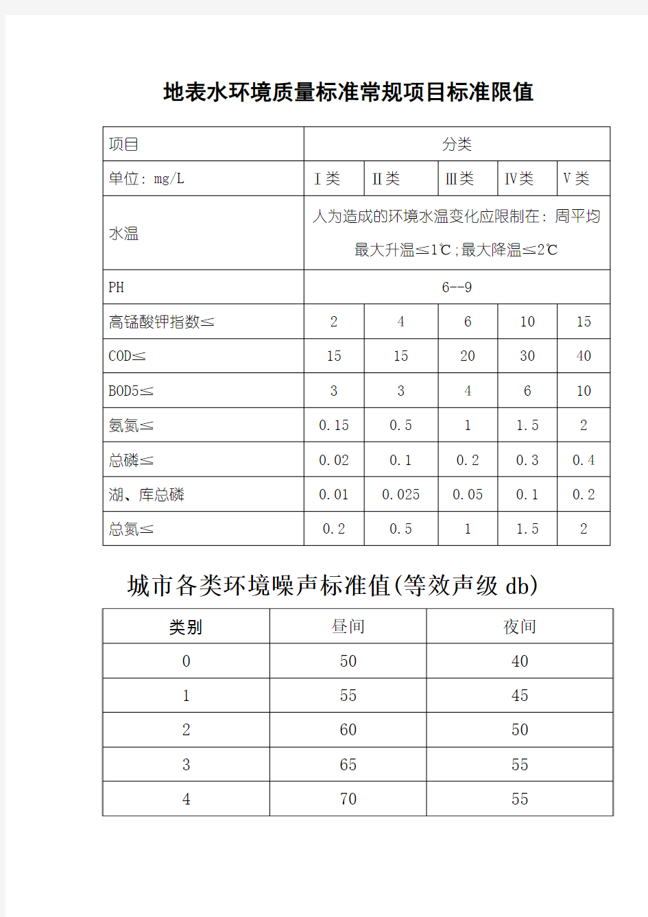 地表水环境质量标准常规项目标准限值