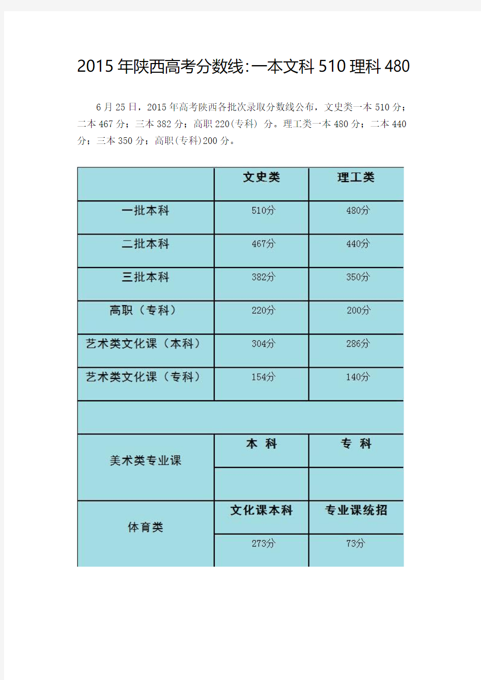 2015年陕西高考分数线