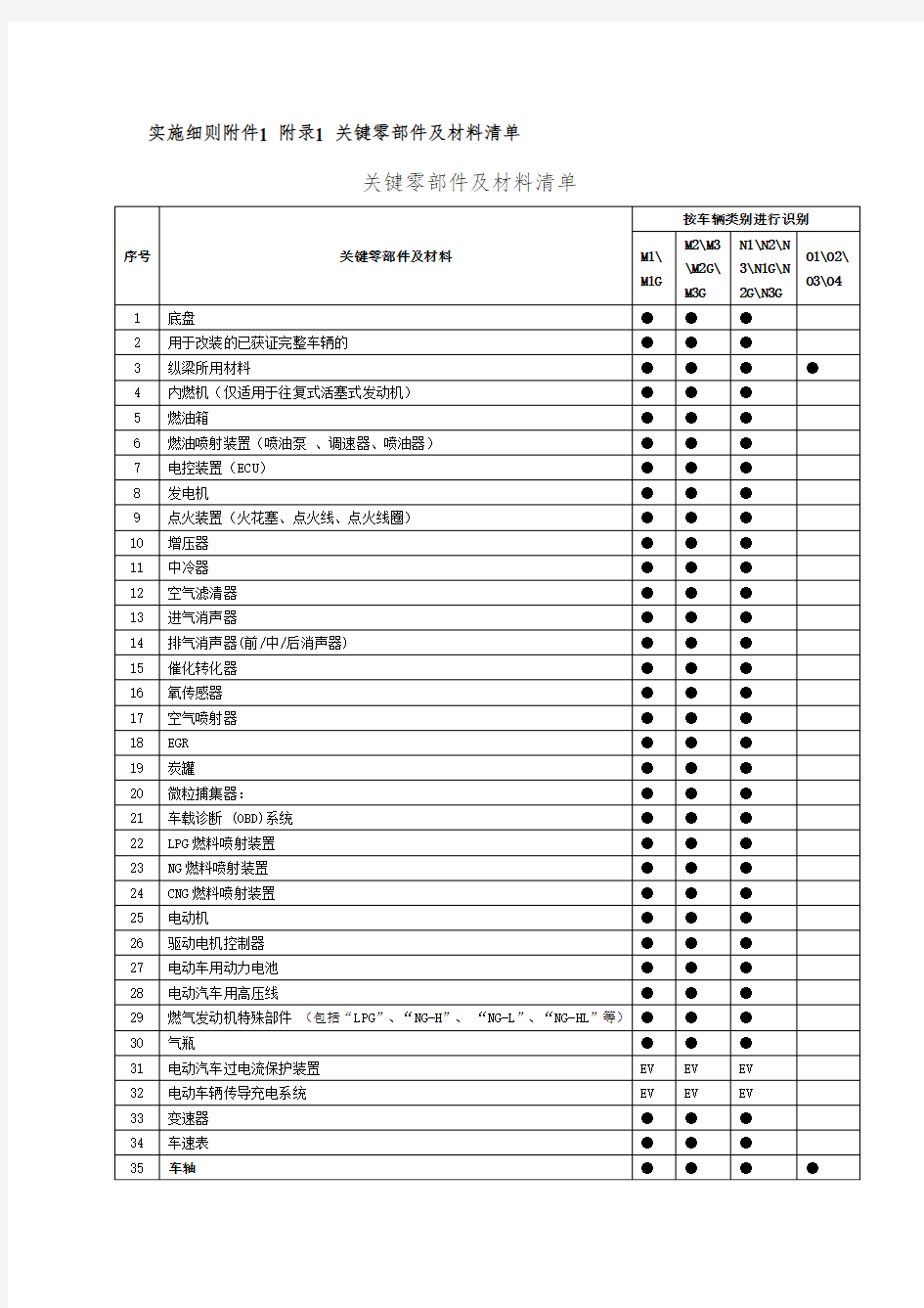 实施细则 附件1 附录1 关键零部件及材料清单