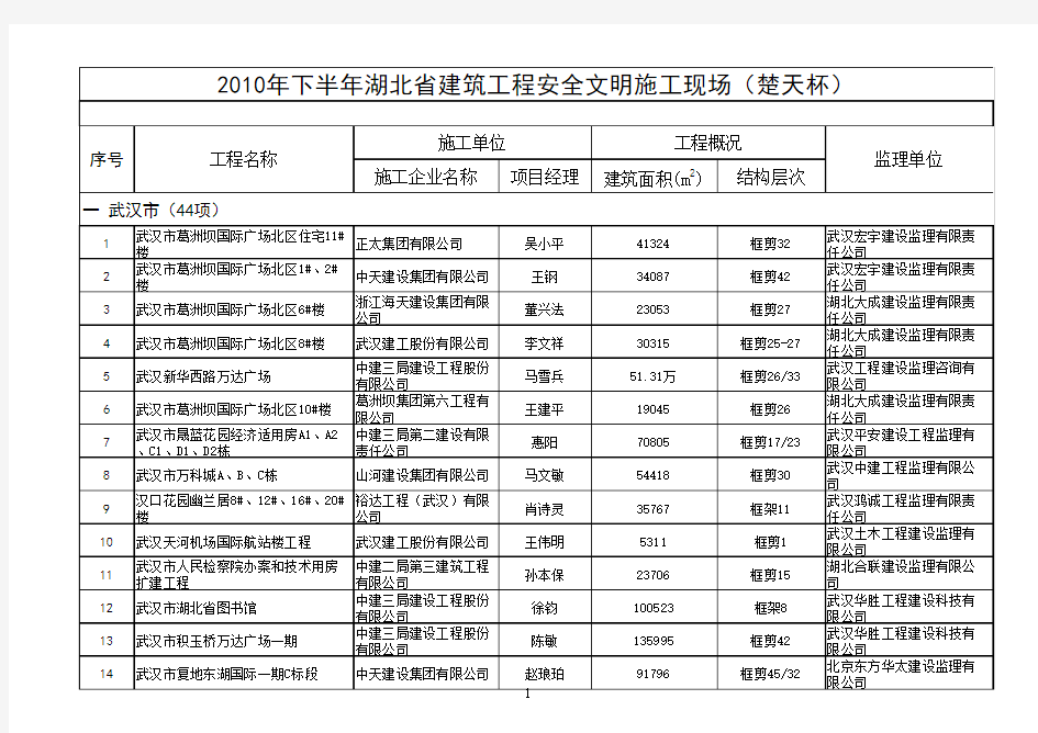 2010年下半年湖北省建筑工程安全文明施工现场(楚天杯)