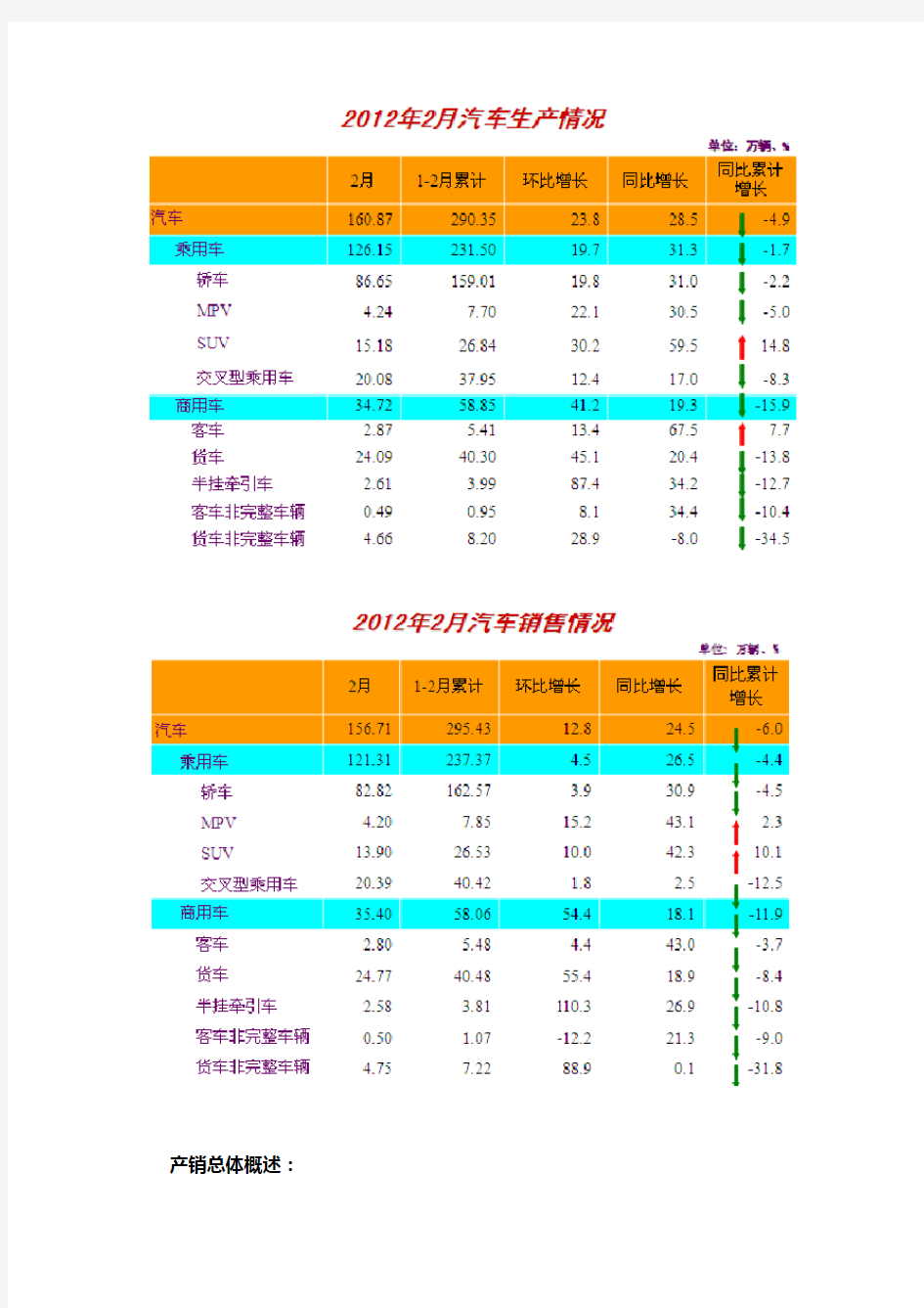 全球2012年2月主要国家汽车市场销量统计报告