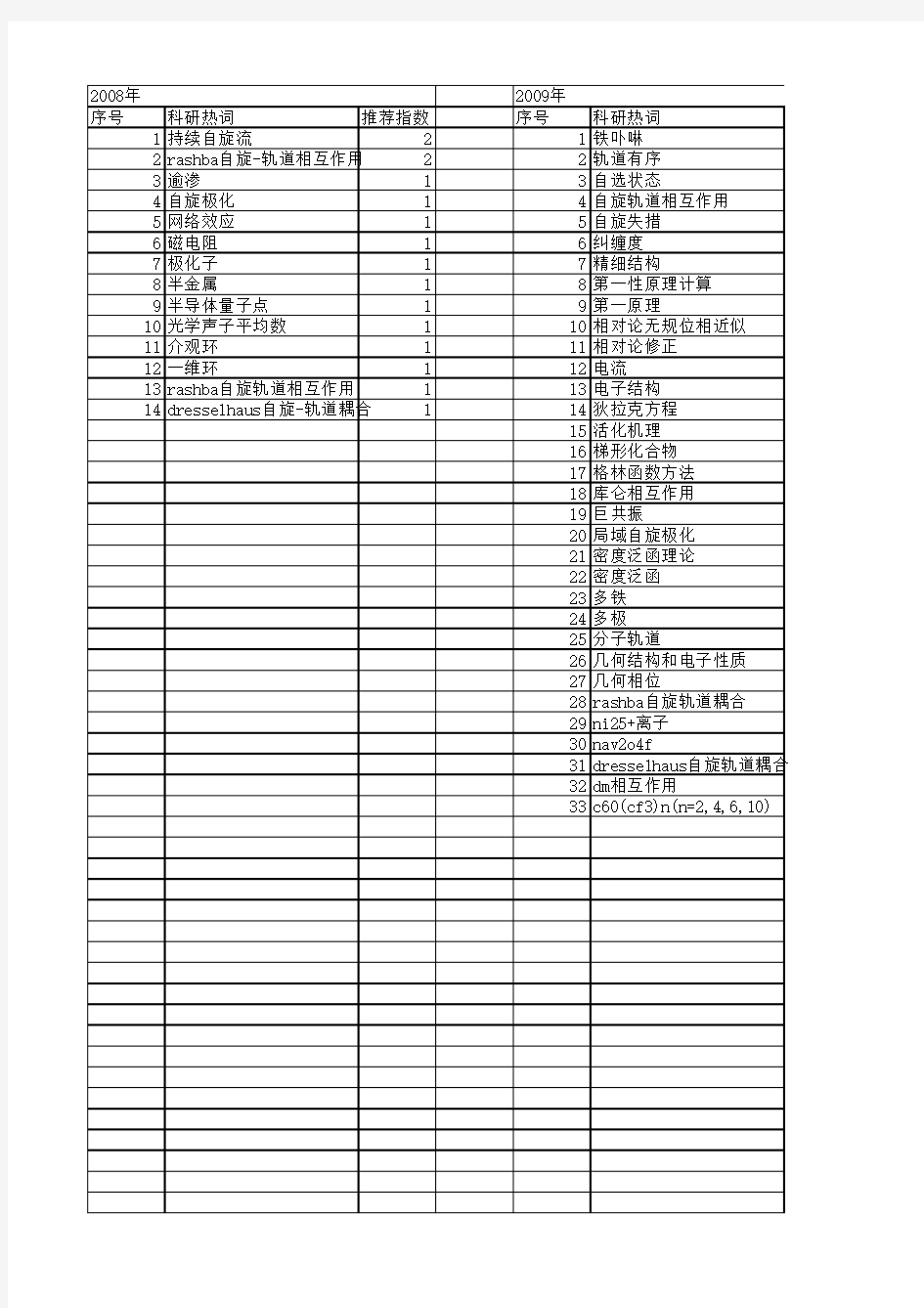 【国家自然科学基金】_自旋轨道相互作用_基金支持热词逐年推荐_【万方软件创新助手】_20140730