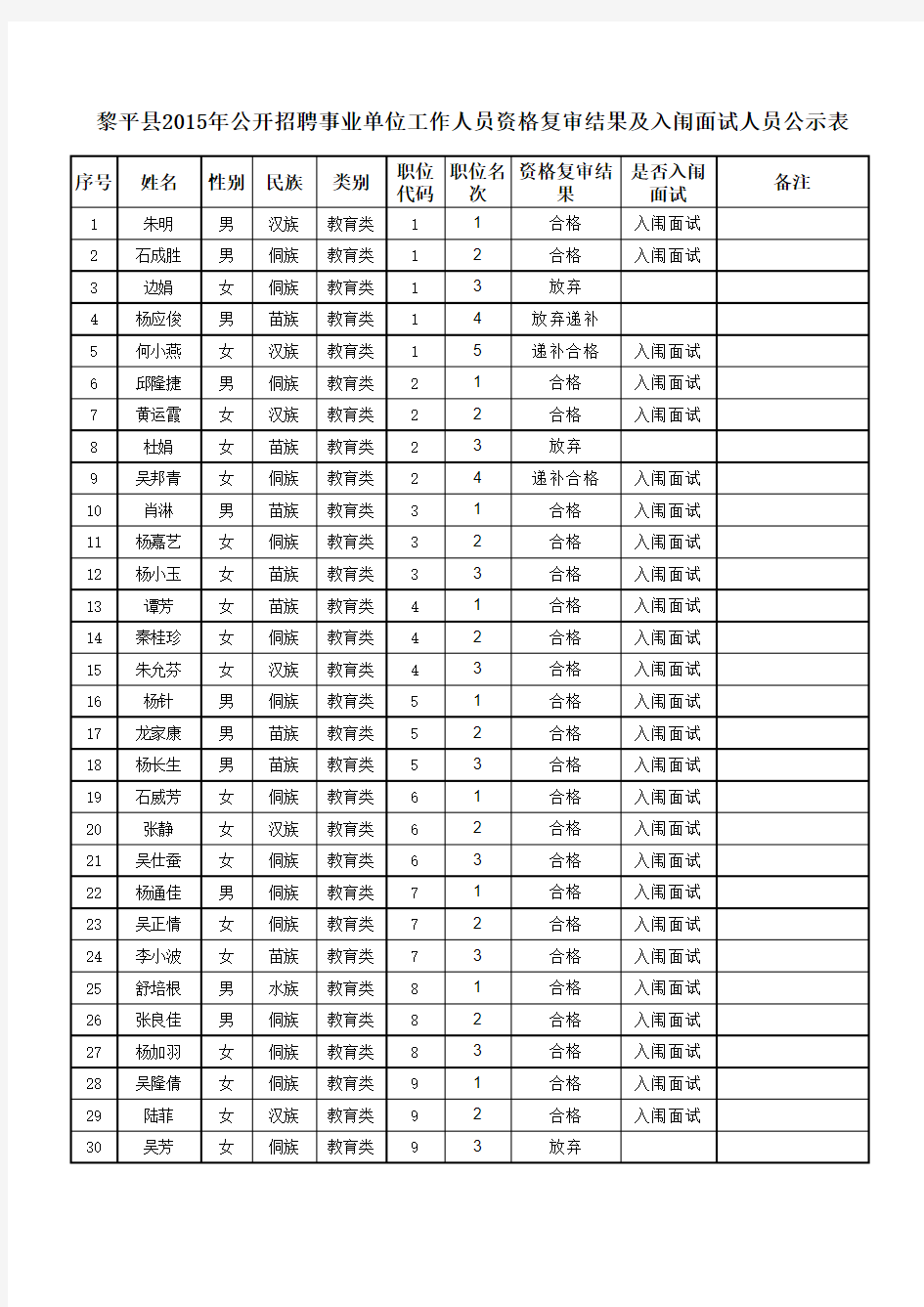 黎平县2015年公开招聘事业单位工作人员资格复审结果及入