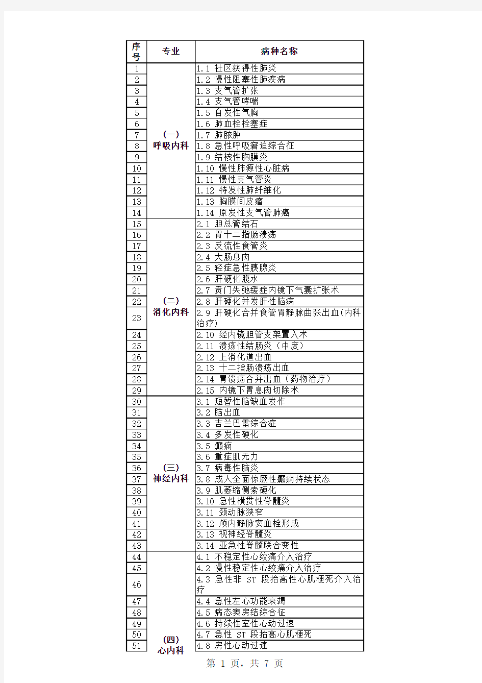 卫生部临床路径目录(318病种)