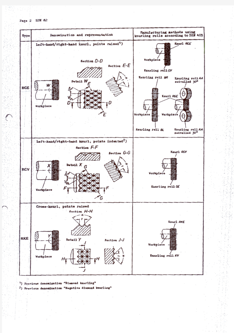 KNURL DIN 82