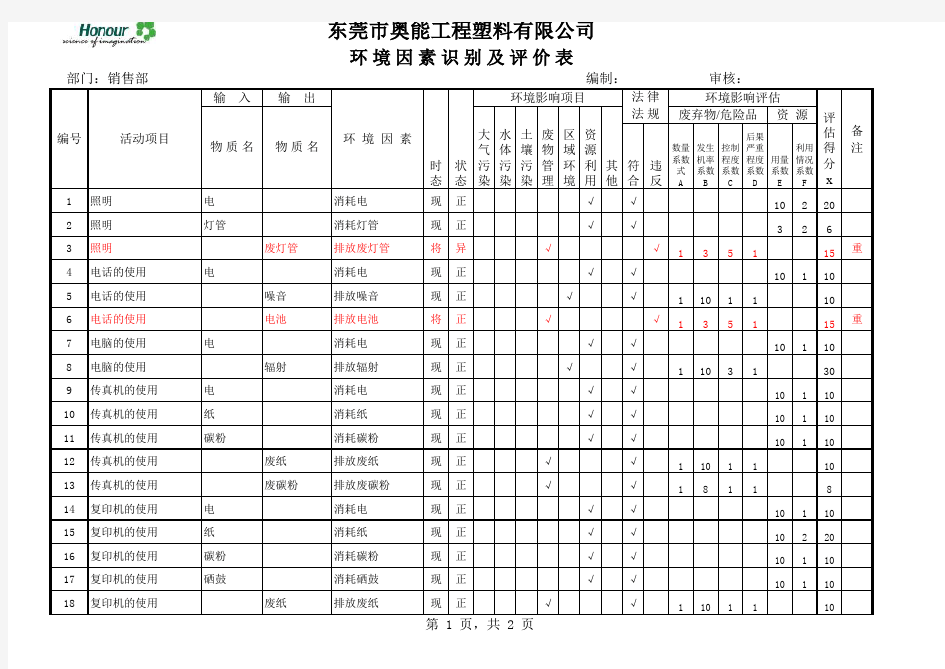 环境因素识别与评价表(销售部)