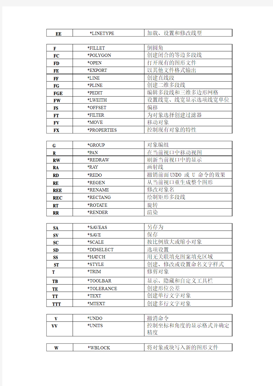 CAD2010快捷键大全(左手键+快捷键)