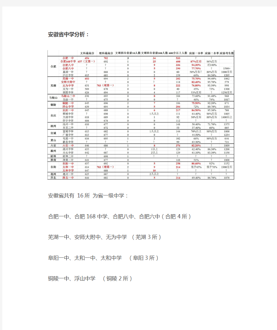 2016 安徽省主要 重点高中 高考成绩一览及分析