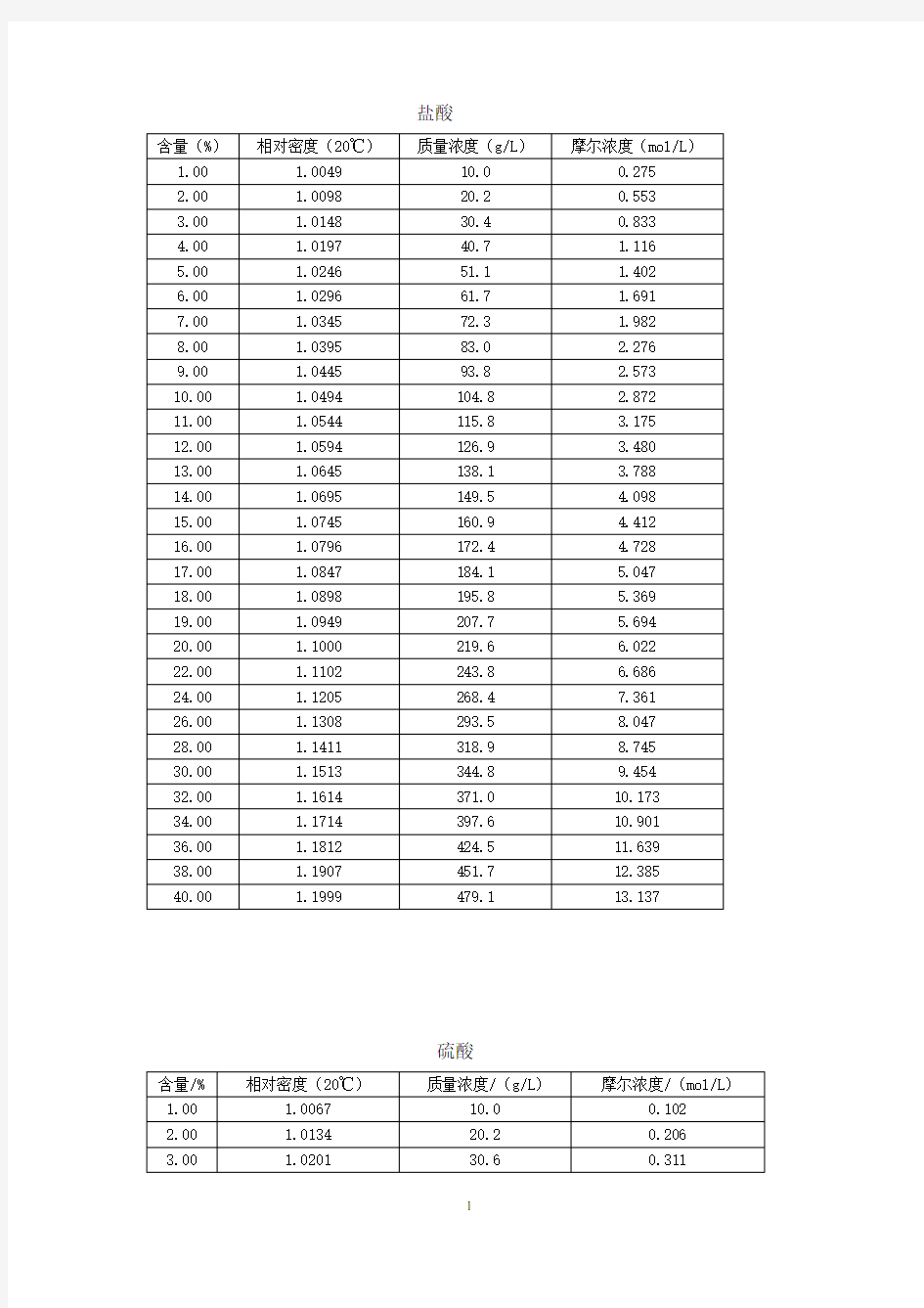 几种酸碱的含量、密度对照表1