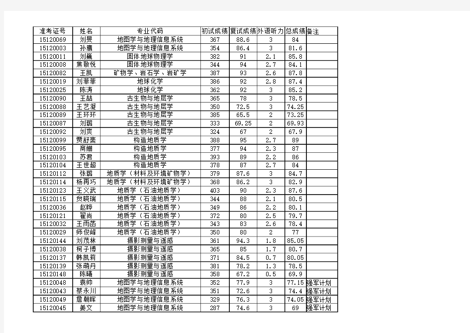 2015年北京大学地空学院拟录取名单